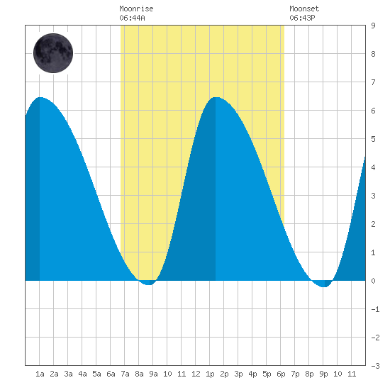 Riverside tide chart for Wednesday, October 6, 2021