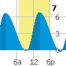 Riverside tide chart for Thursday, October 7, 2021