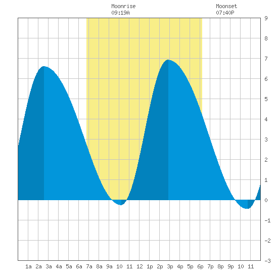 Riverside tide chart for Friday, October 8, 2021