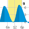Riverside tide chart for Saturday, October 9, 2021