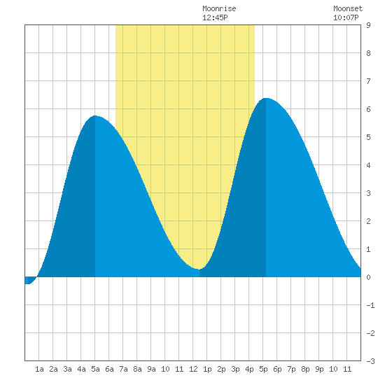 Riverside tide chart for Wednesday, November 10, 2021