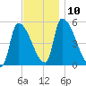 Riverside tide chart for Wednesday, November 10, 2021