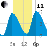 Riverside tide chart for Thursday, November 11, 2021
