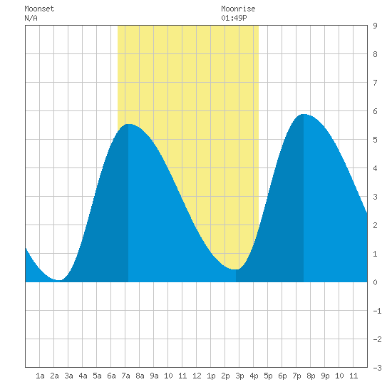 Riverside tide chart for Friday, November 12, 2021
