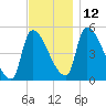 Riverside tide chart for Friday, November 12, 2021