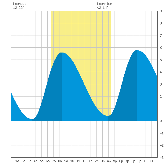 Riverside tide chart for Saturday, November 13, 2021