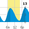 Riverside tide chart for Saturday, November 13, 2021