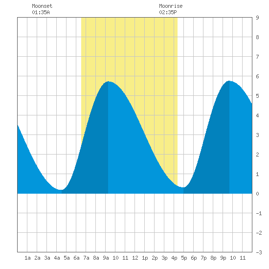 Riverside tide chart for Sunday, November 14, 2021