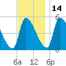 Riverside tide chart for Sunday, November 14, 2021