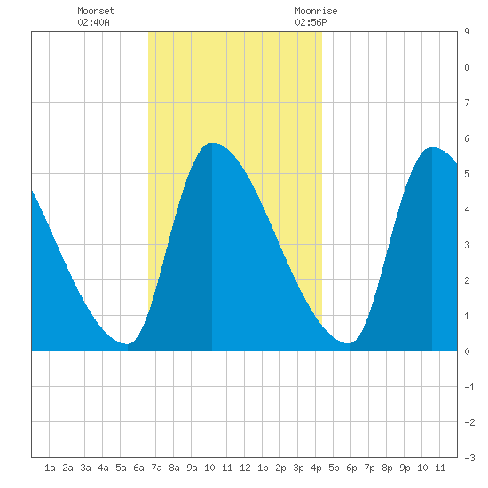 Riverside tide chart for Monday, November 15, 2021