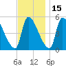 Riverside tide chart for Monday, November 15, 2021