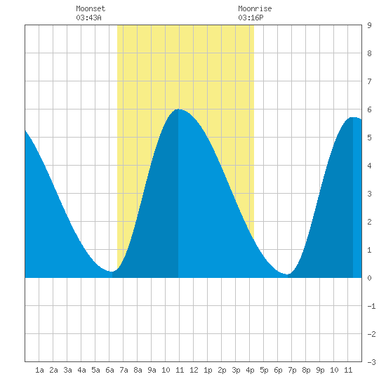Riverside tide chart for Tuesday, November 16, 2021