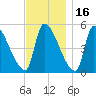 Riverside tide chart for Tuesday, November 16, 2021