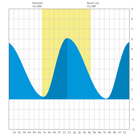Riverside tide chart for Wednesday, November 17, 2021