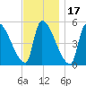 Riverside tide chart for Wednesday, November 17, 2021