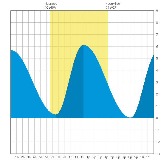 Riverside tide chart for Thursday, November 18, 2021