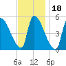 Riverside tide chart for Thursday, November 18, 2021
