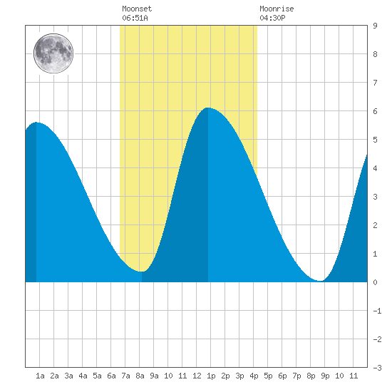 Riverside tide chart for Friday, November 19, 2021