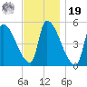 Riverside tide chart for Friday, November 19, 2021