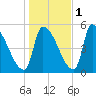 Riverside tide chart for Monday, November 1, 2021