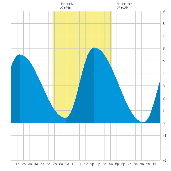 Riverside tide chart for Saturday, November 20, 2021