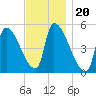 Riverside tide chart for Saturday, November 20, 2021