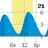 Riverside tide chart for Sunday, November 21, 2021