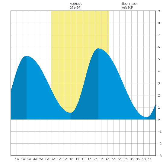 Riverside tide chart for Monday, November 22, 2021