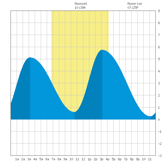 Riverside tide chart for Tuesday, November 23, 2021