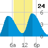 Riverside tide chart for Wednesday, November 24, 2021