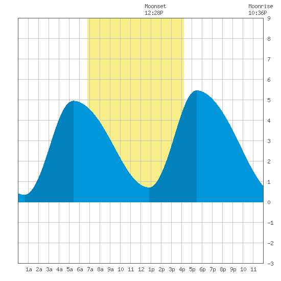 Riverside tide chart for Friday, November 26, 2021