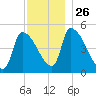 Riverside tide chart for Friday, November 26, 2021