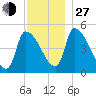 Riverside tide chart for Saturday, November 27, 2021