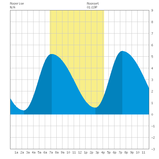 Riverside tide chart for Sunday, November 28, 2021