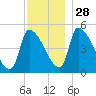 Riverside tide chart for Sunday, November 28, 2021