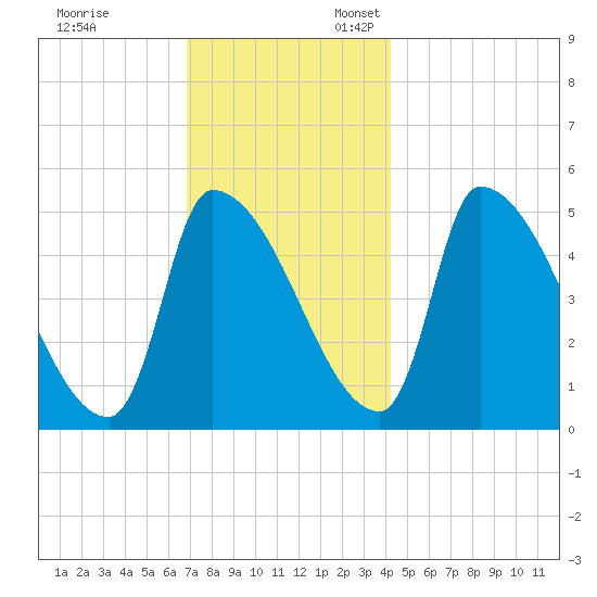 Riverside tide chart for Monday, November 29, 2021