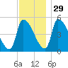 Riverside tide chart for Monday, November 29, 2021