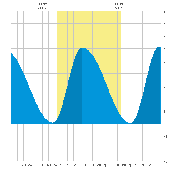 Riverside tide chart for Tuesday, November 2, 2021