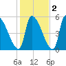 Riverside tide chart for Tuesday, November 2, 2021