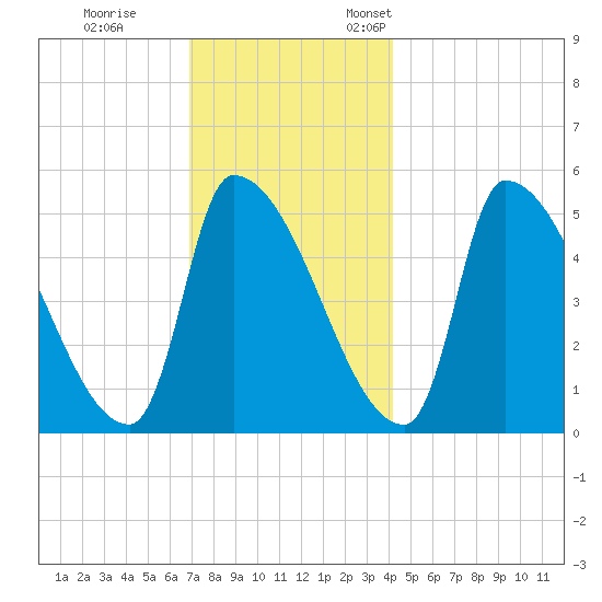 Riverside tide chart for Tuesday, November 30, 2021