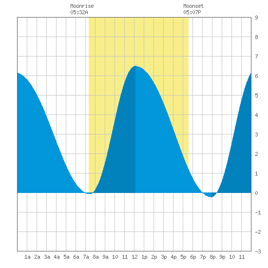 Riverside tide chart for Wednesday, November 3, 2021