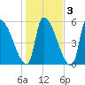 Riverside tide chart for Wednesday, November 3, 2021