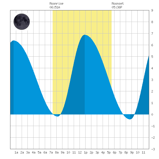 Riverside tide chart for Thursday, November 4, 2021
