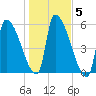 Riverside tide chart for Friday, November 5, 2021