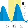 Riverside tide chart for Saturday, November 6, 2021