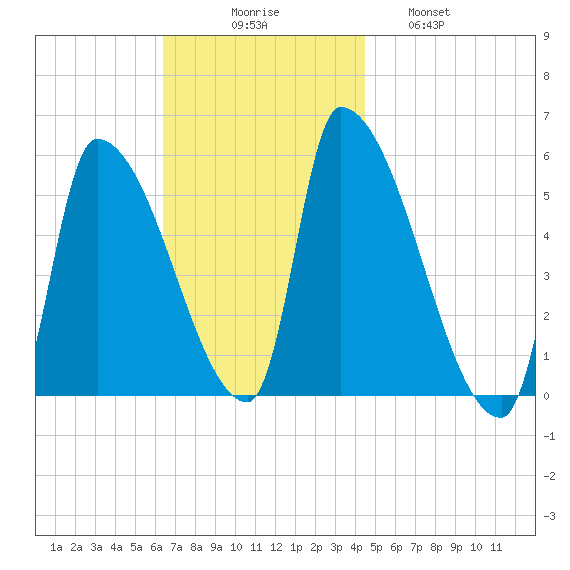 Riverside tide chart for Sunday, November 7, 2021