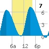 Riverside tide chart for Sunday, November 7, 2021