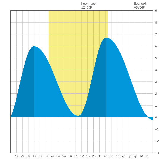 Riverside tide chart for Tuesday, November 9, 2021