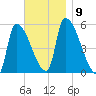 Riverside tide chart for Tuesday, November 9, 2021