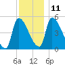 Riverside tide chart for Saturday, December 11, 2021